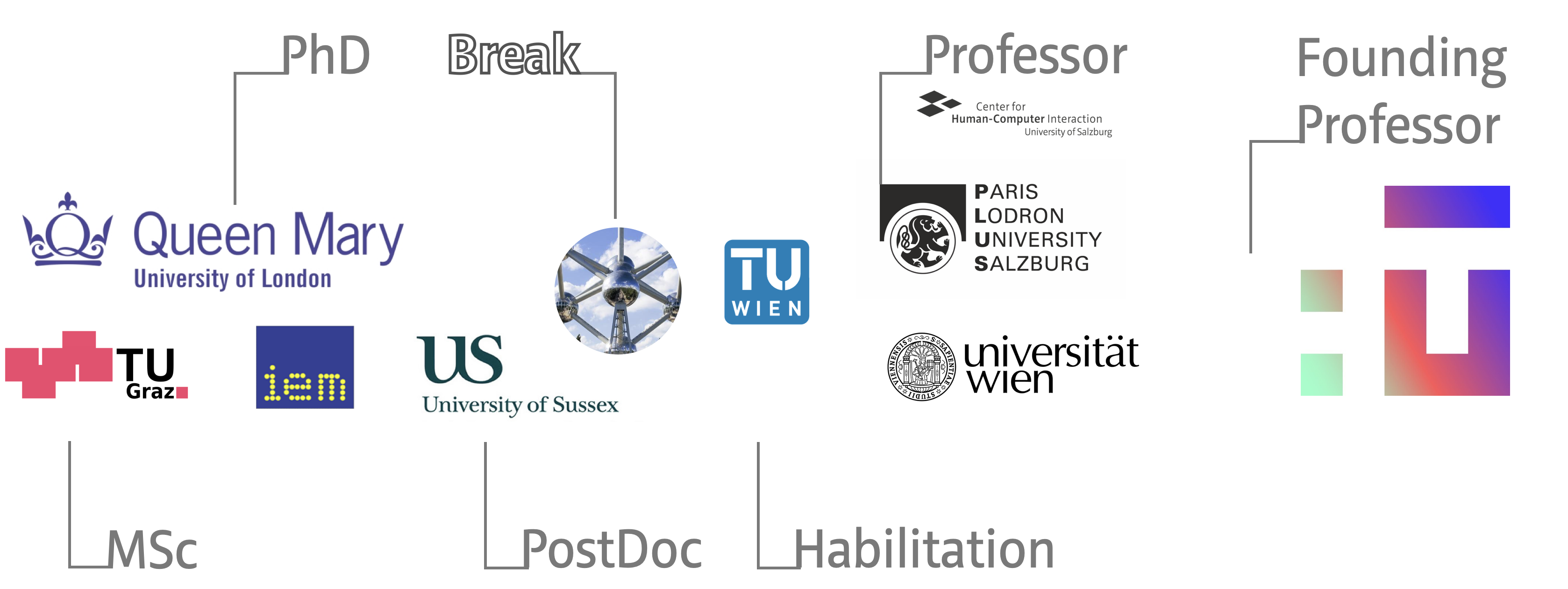 Overview of Career Steps